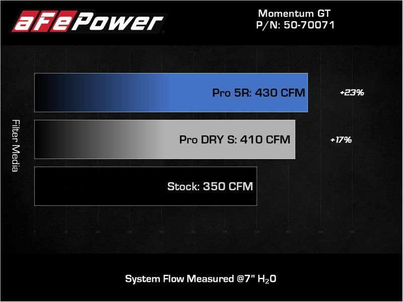 AFE 50-70071R Momentum GT Pro 5R Intake System 19-22 fits Chevrolet Blazer V6-3