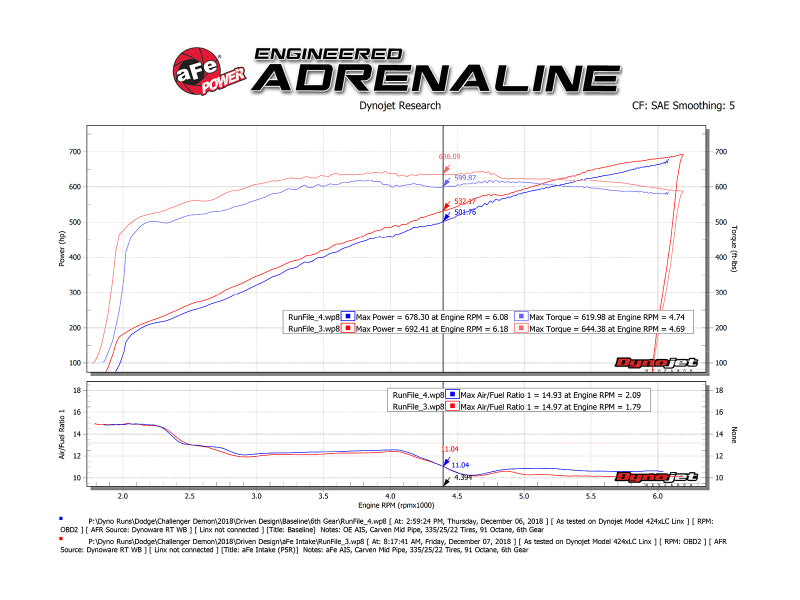AFE 54-13076R fits Dodge Challenger Hellcat V8-6.2L (sc) Magnum FORCE Stage2 Co