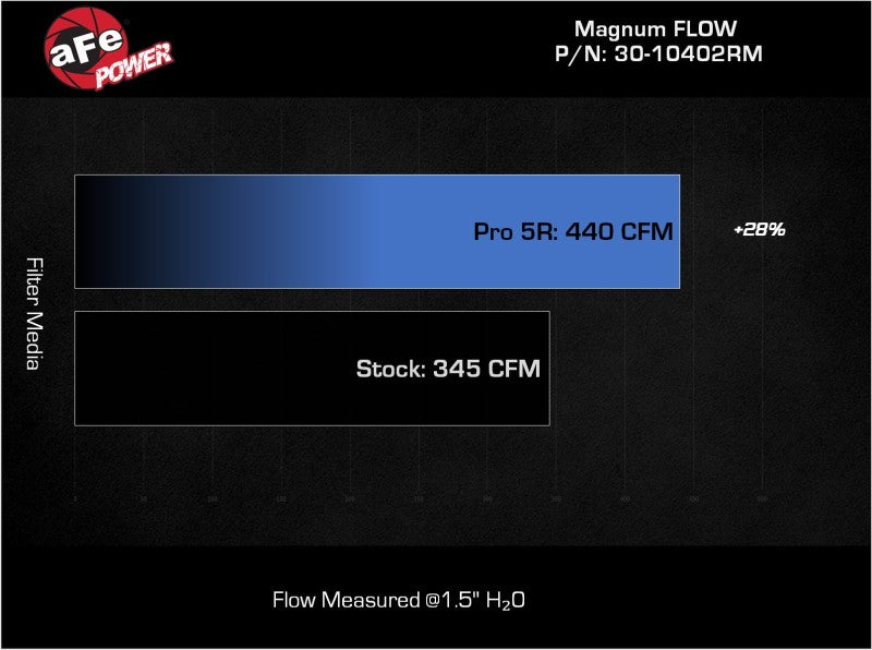 AFE 30-10402RM FLOW Pro 5R OE Replacement Filter 2022+ fits Toyota Tundra V6-3.