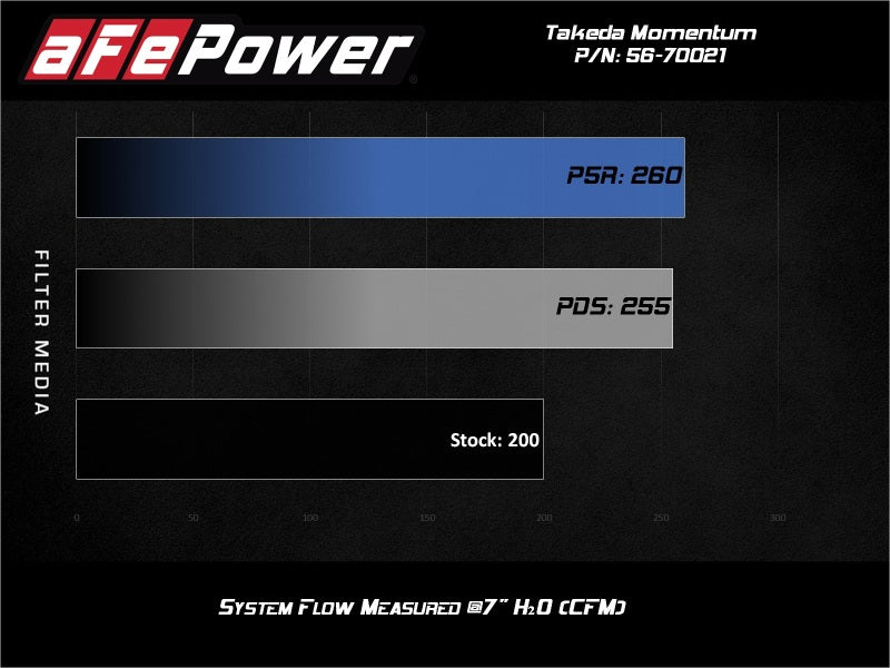 AFE 56-70021R um GT Pro 5R Cold Air Intake System 19-20 fits Hyundai Veloster N