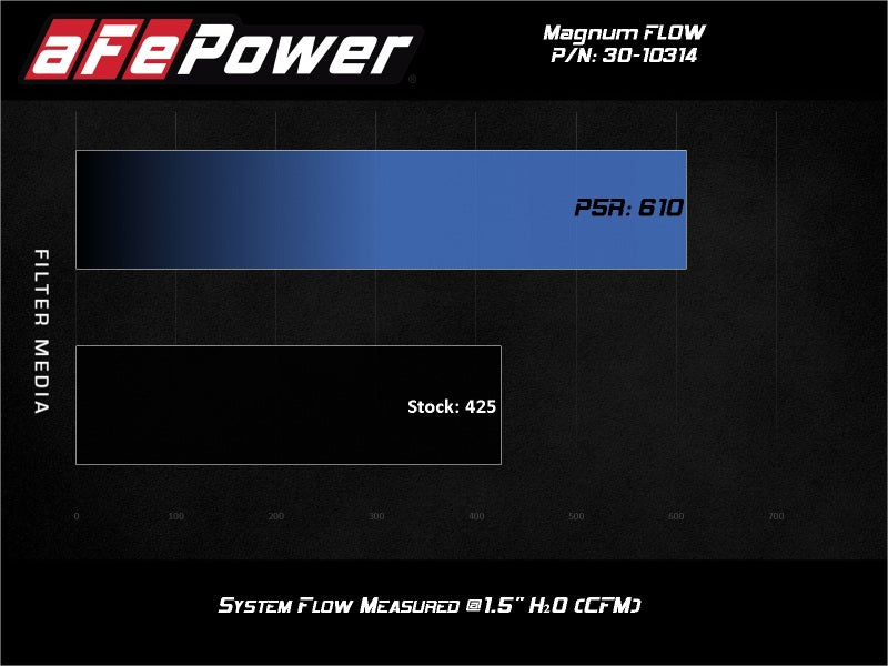 AFE 30-10314 19-24 fits Toyota RAV4 Magnum FLOW OE Replacement Pro 5R Air Filter