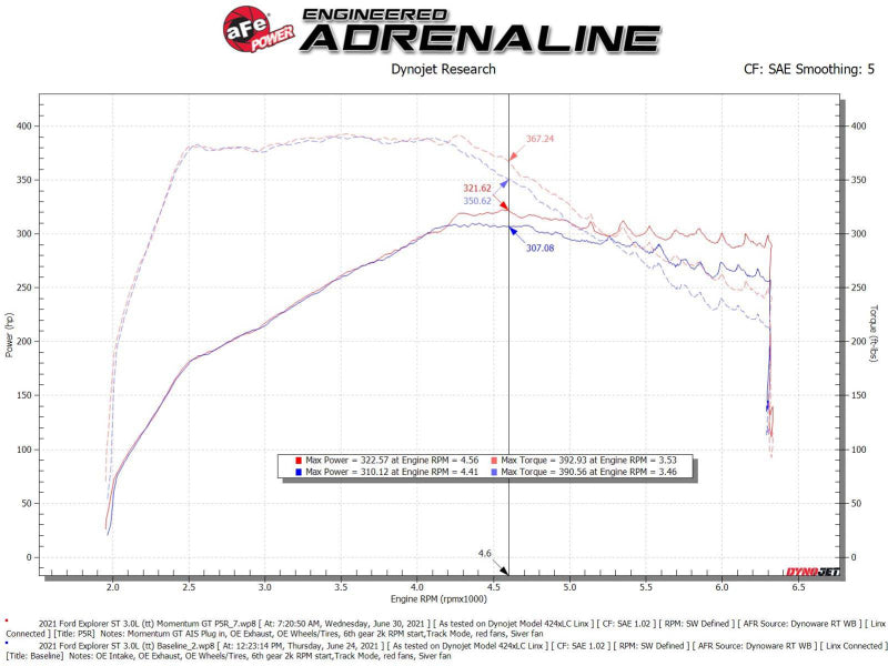 AFE 50-70076R um GT Pro 5R Cold Air Intake System 20-21 fits Ford Explorer ST V
