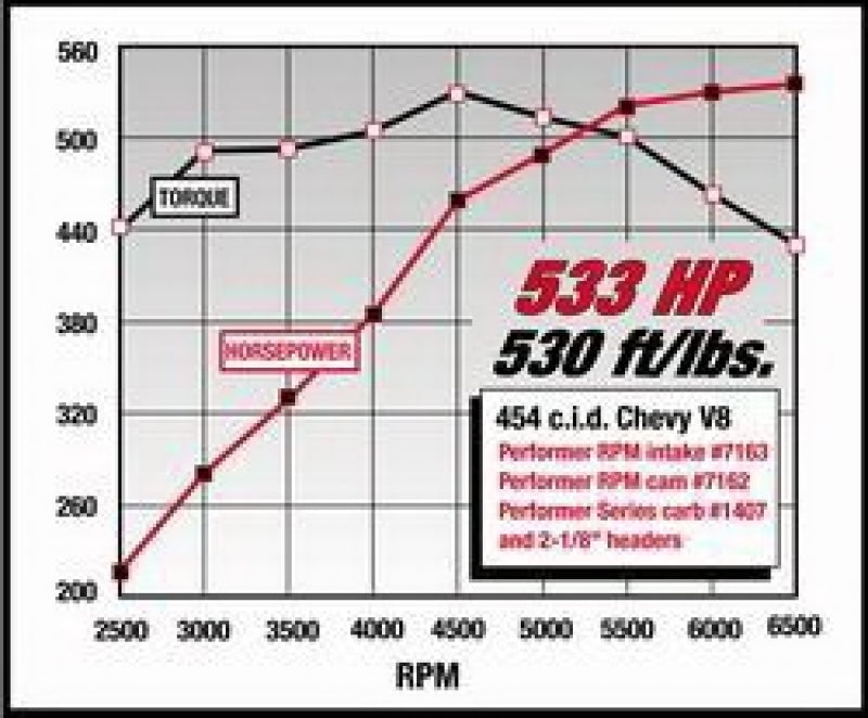 Edelbrock 7163 Performer RPM 454 Rect Manifold
