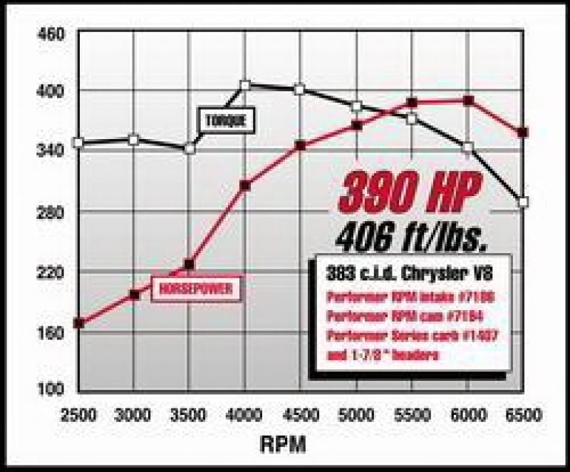 Edelbrock 7186 Performer RPM 383 Manifold