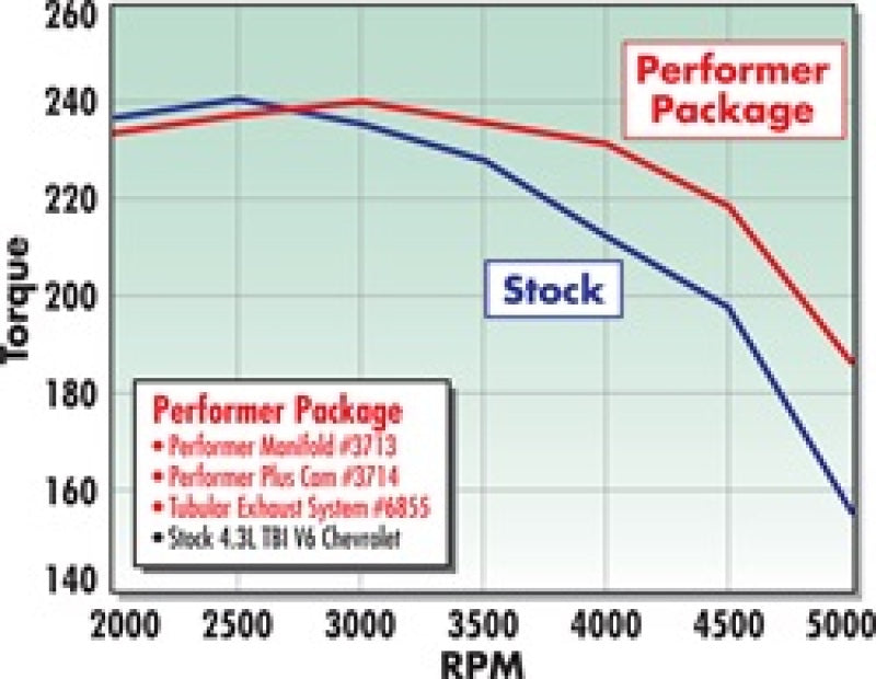 Edelbrock 3714 Perf Plus Cam Only fits Chevy 4 3 Before 1992