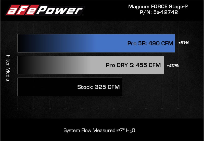 AFE 54-12742 MagnumFORCE Intakes Stage-2 Pro 5R 2015 fits Ford F-150 5.0L V8