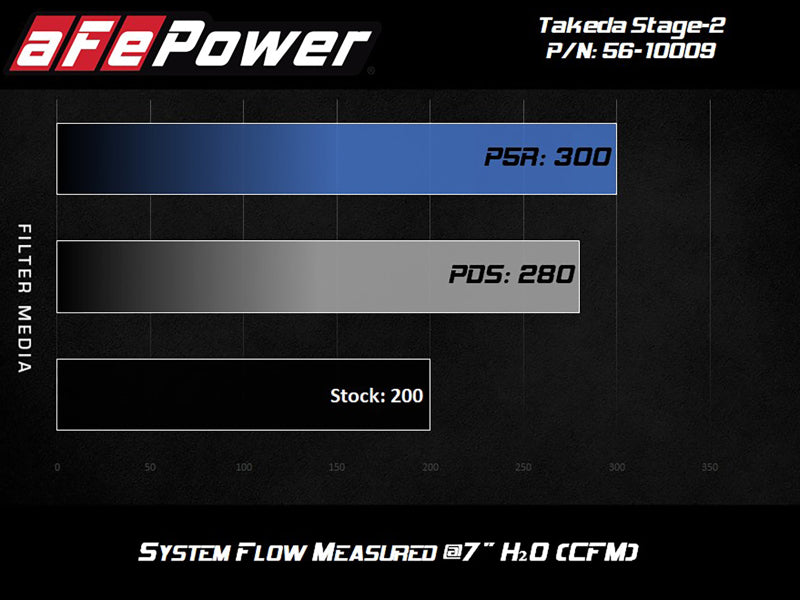 AFE 56-10009R  Stage-2 Cold Air Intake System w/Pro 5R Filter 14-18 fits Mazda