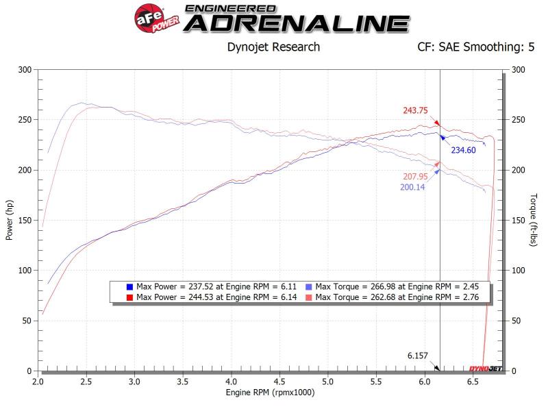 AFE 56-10021D Takeda Stage-2 Pro Dry S AIS 19-20 fits Hyundai Veloster N L4 2.0L