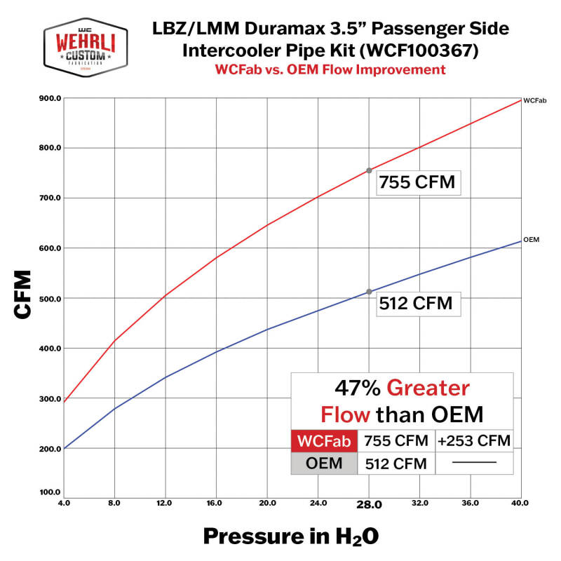 Wehrli 06-10 GM Duramax LBZ/LMM Passenger Side 3.5in Intercooler Pipe - Sparkle Granny Smith