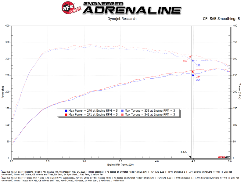 aFe 56-70073R Takeda Momentum Pro 5R Cold Air Intake System 21-26 fits Kia K5 GT L4-2.5L(t)