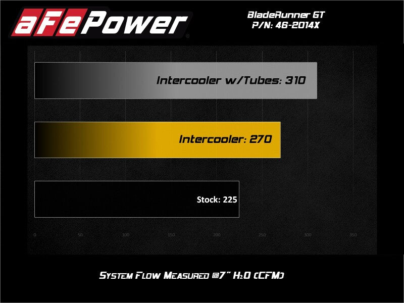 AFE 46-20141 unner GT Series Intercooler 11-16 fits Ford Diesel Trucks V8-6.7L