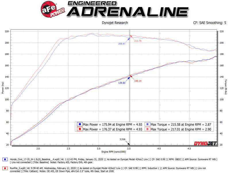 AFE 49-36620-B  2.5in 304SS Cat-Back Exhaust System 17-20 fits Honda Civic SI C