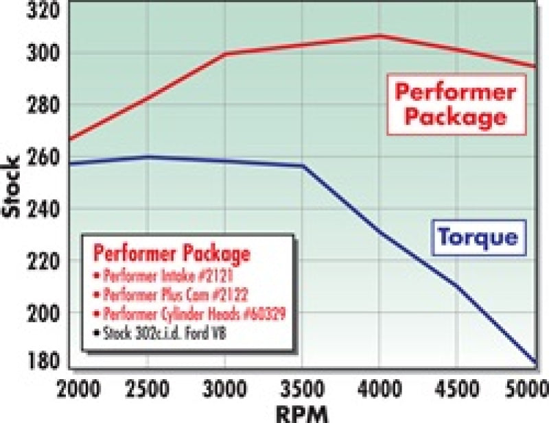 Edelbrock 2122 Perf Plus Cam and Lifters Kit fits Ford 289-302