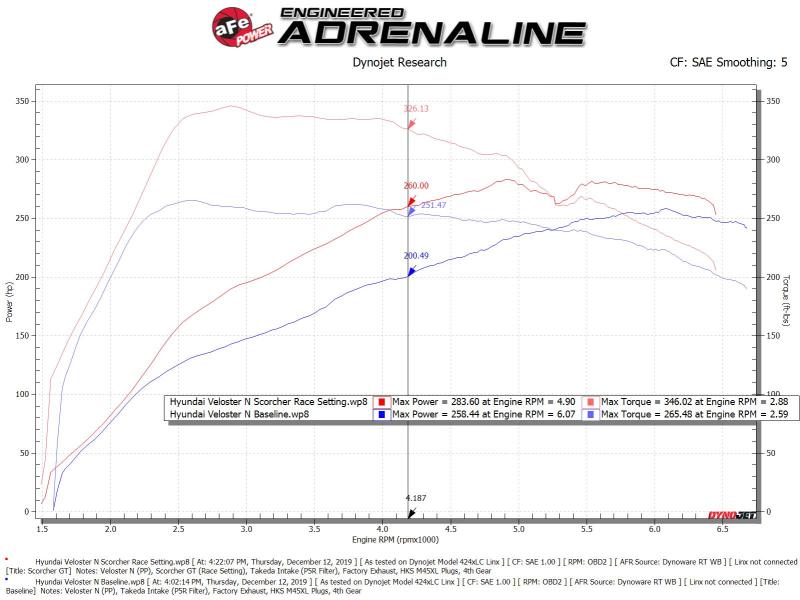 AFE 77-47004 Scorcher GT Module 19-20 fits Hyundai Veloster N 2.0L Turbo