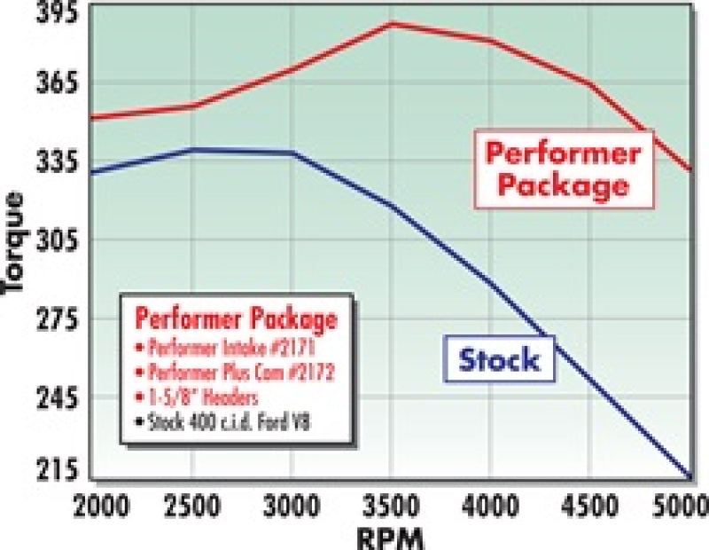 Edelbrock 2172 Perf Plus Cam and Lifters Kit fits Ford 351M-400
