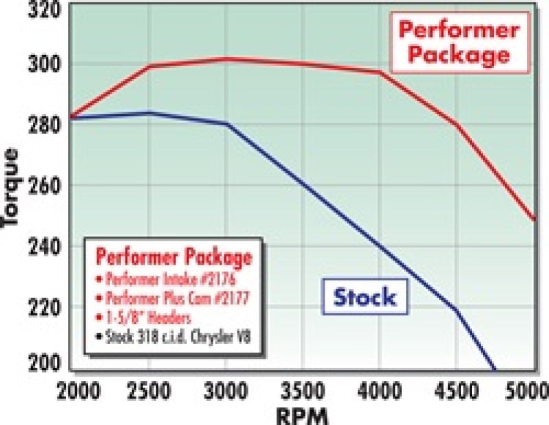 Edelbrock 2177 Perf Plus Cam and Lifters Kit fits Chrys 318-360