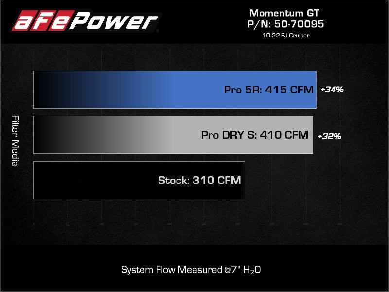 AFE 50-70095D um GT Cold Air Intake System w/ Pro DRY S Filter fits Toyota FJ C