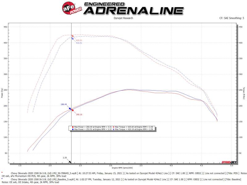 AFE 50-70064D um HD Cold Air Intake System w/Pro Dry S Filter 2020 fits GM 1500