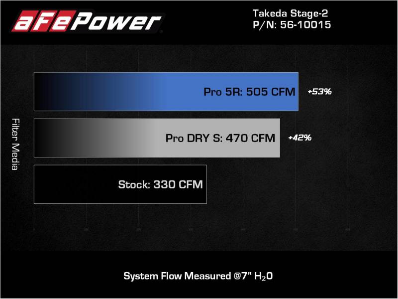 AFE 56-10015D  Intakes Stage-2 AIS w/ Pro DRY S Media 20-22 fits Toyota GR Supr