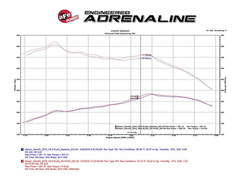 AFE 51-76105 fits Nissan Titan XD V8 5.0L Momentum HD Cold Air Intake System w/