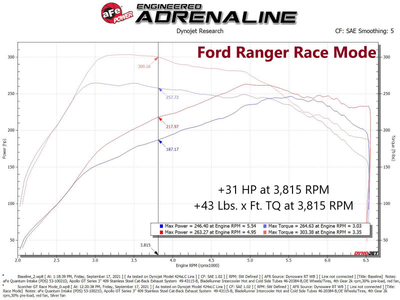 AFE 77-43046 fits Ford Bronco / 19-22 Ford Ranger L4-2.3L (t) EcoBoost Scorcher