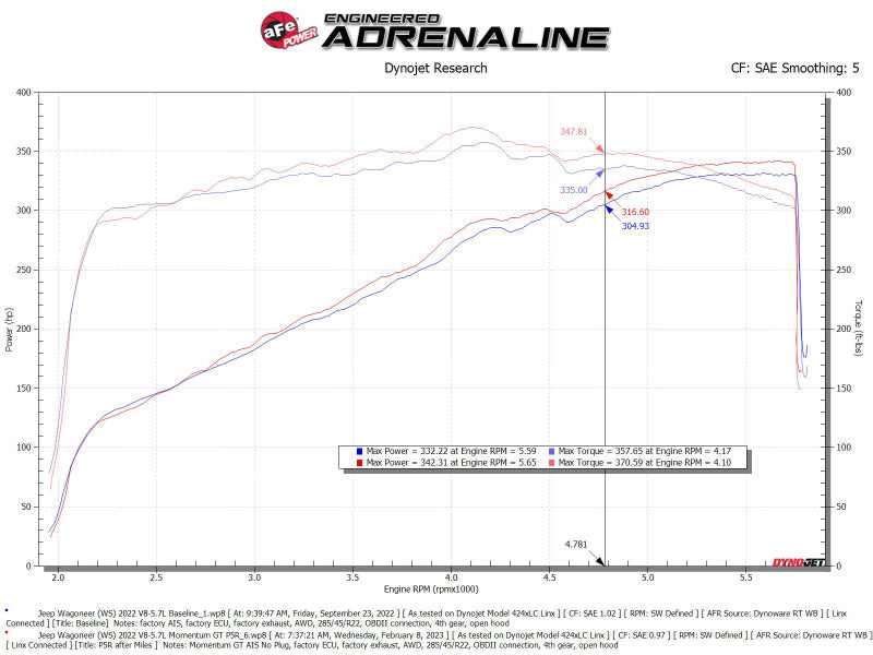 AFE 50-70106R Momentum GT Pro 5R Intake System 22-23 fits Jeep Wagoneer (WS) V8