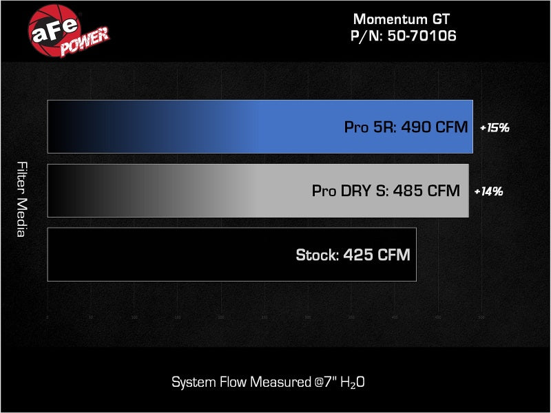 AFE 50-70106R Momentum GT Pro 5R Intake System 22-23 fits Jeep Wagoneer (WS) V8