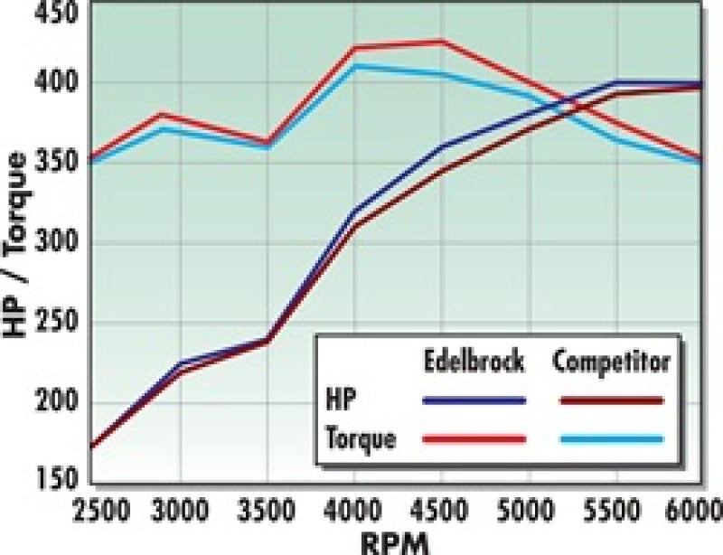 Edelbrock 7101 Performer RPM Manifold