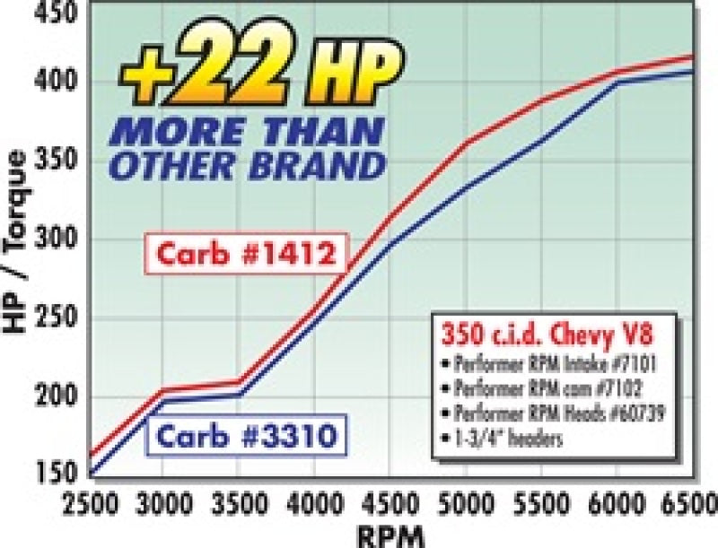 Edelbrock 1412 Carburetor Performer Series 4-Barrel 800 CFM Manual Choke Satin Finish