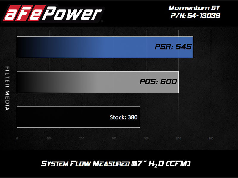 AFE 54-13039D  FORCE Stage-2 Cold Air Intake System w/Pro Dry S Media 18-19 fit