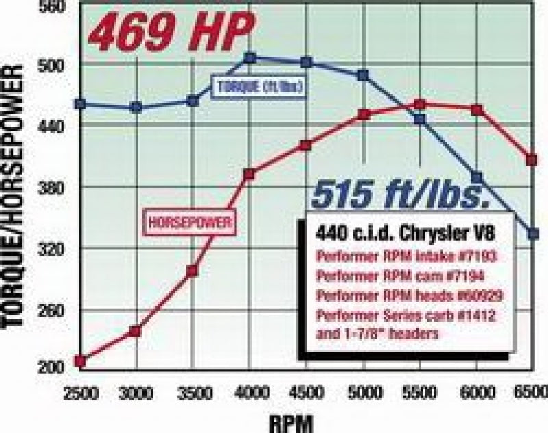 Edelbrock 7194 Perf RPM Cam and Lifters Kit fits Chrys 383-440