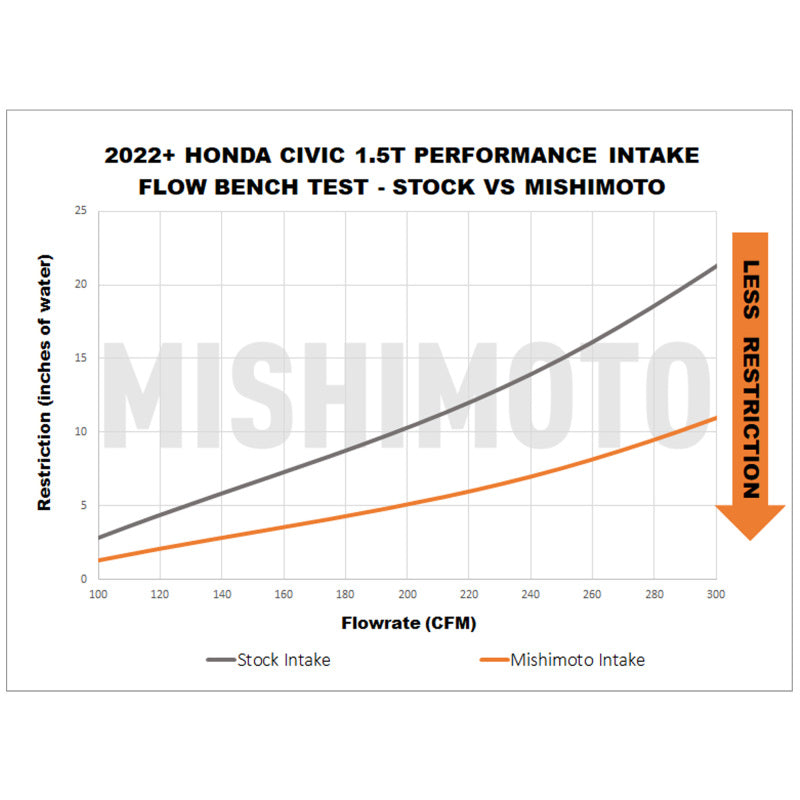 Mishimoto MMAI-CIV-22RD 2022+ fits Honda Civic 1.5T Performance Intake - Red