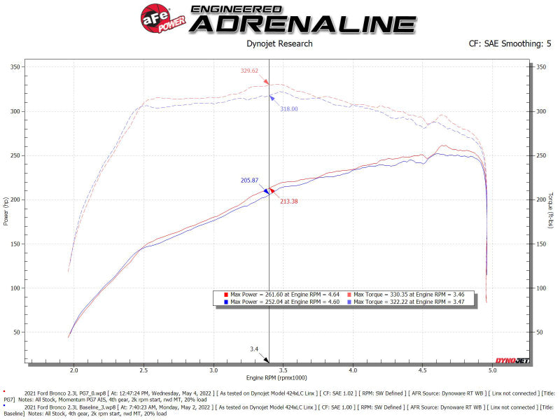 AFE 50-70082G Momentum HD Cold Air Intake System w/ PG7 Media 2021+ fits Ford B