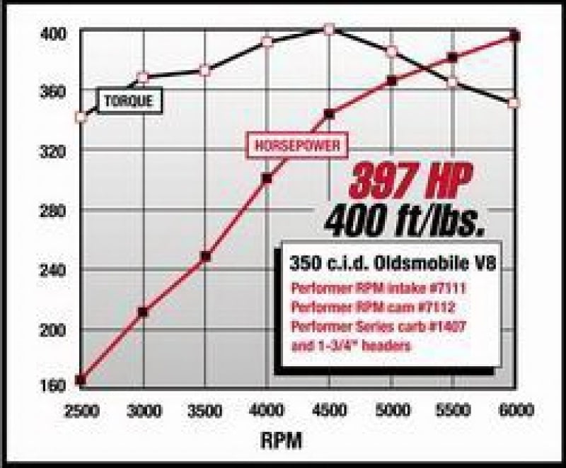 Edelbrock 7112 Perf RPM Cam and Lifters Kit fits Olds 350-403