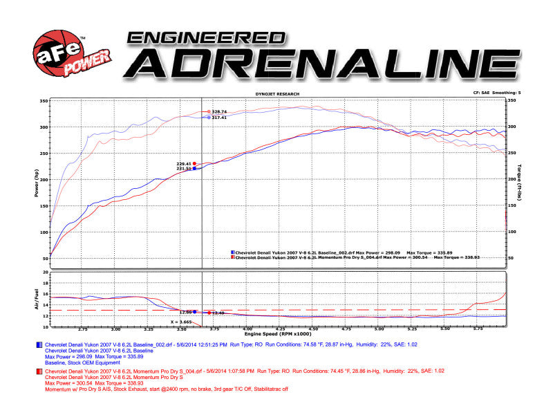 AFE 54-74102 um GT Stage-2 Si PRO 5R Intake System fits GM Trucks/SUVs V8 4.8L/
