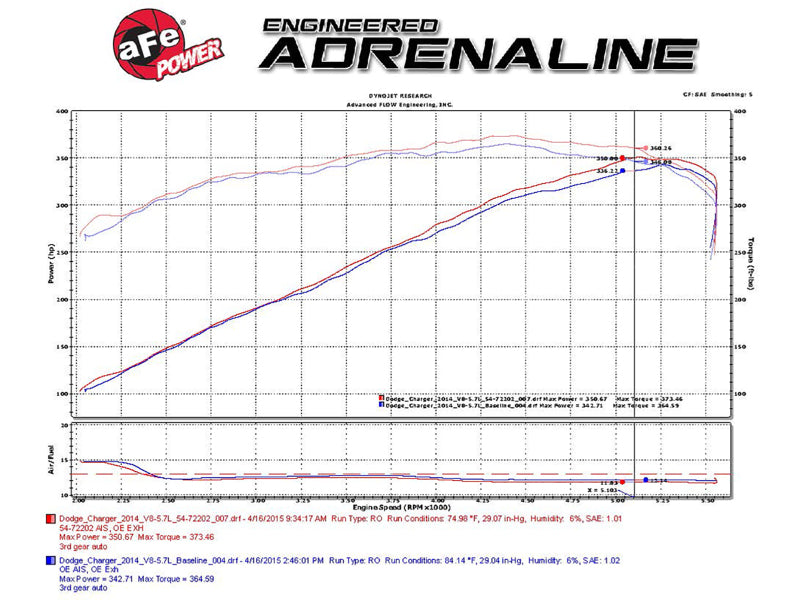AFE 51-72202-R um GT Pro Dry S Stage-2 Intake System 11-15 fits Dodge Challenge