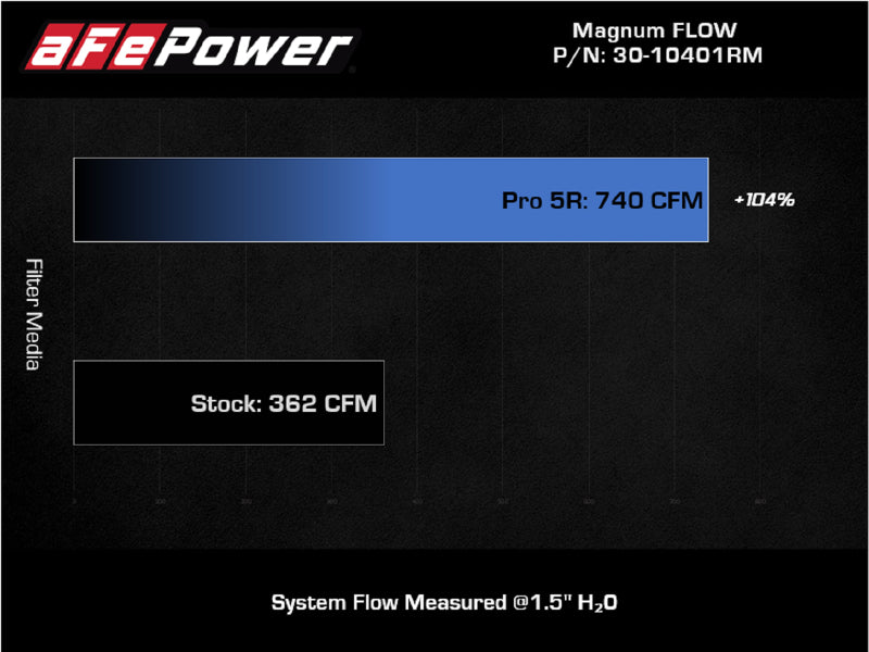 AFE 30-10401RM Magnum FLOW Pro 5R Air Filter 21+ fits RAM 1500 TRX V8-6.2L