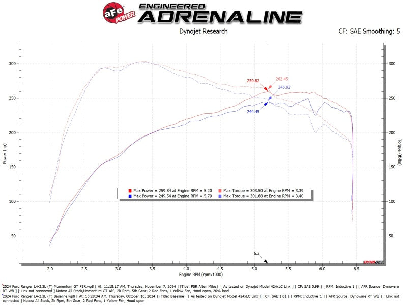 AFE 50-70122R ord Ranger 24-25 L4-2.3L Momentum GT Cold Air Intake System w/ Pr