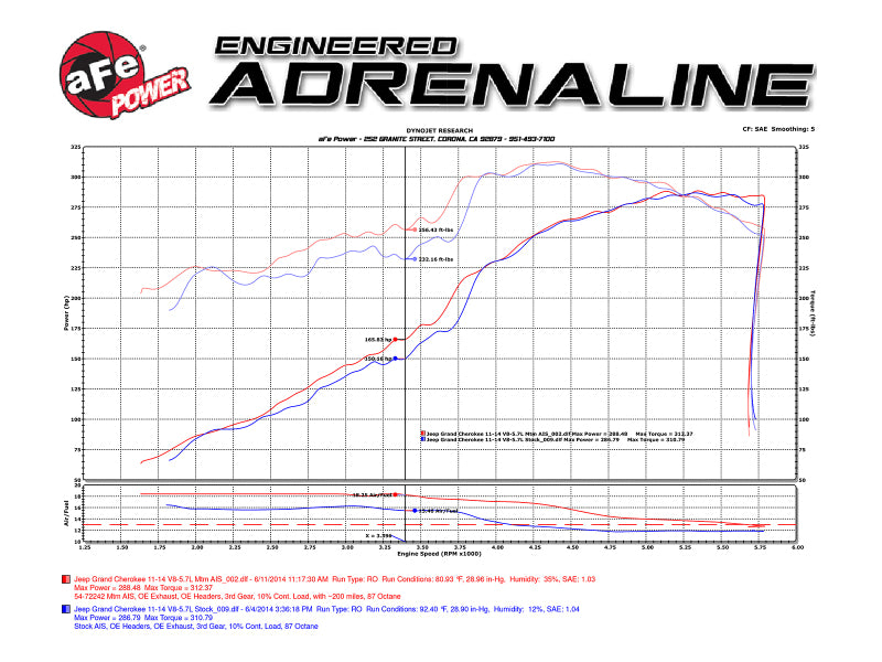AFE 54-76205-1 um GT Pro 5R Cold Air Intake System 11-17 fits Jeep Grand Cherok