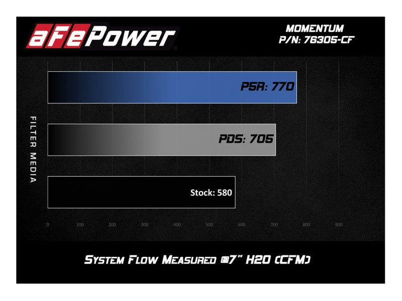 AFE 51-76305-CF Momentum GT Pro Dry S Intake System 15-17 fits BMW M3/M4 S55 (t