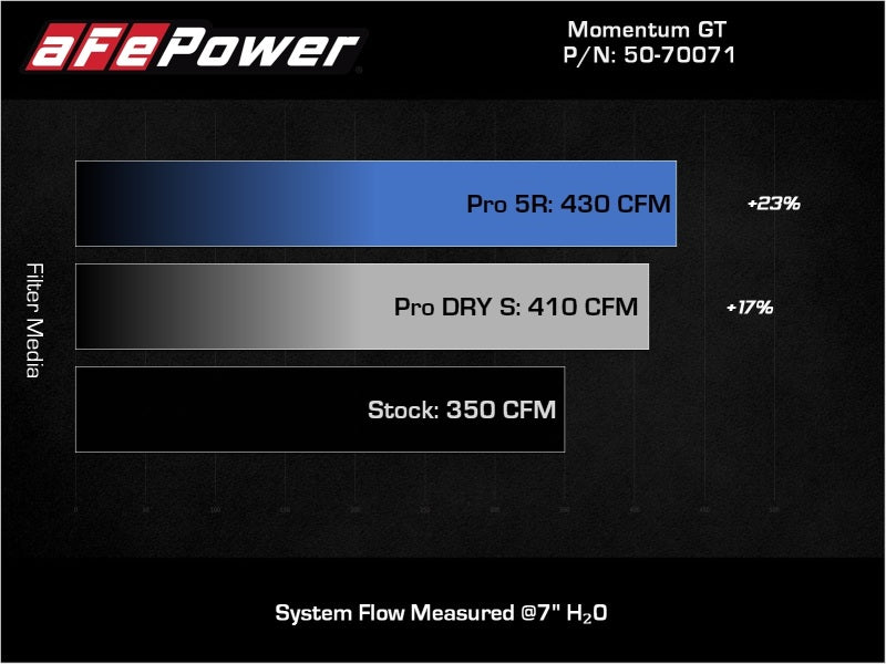 AFE 50-70071D Momentum GT Pro Dry S Intake System 19-22 fits Chevrolet Blazer V