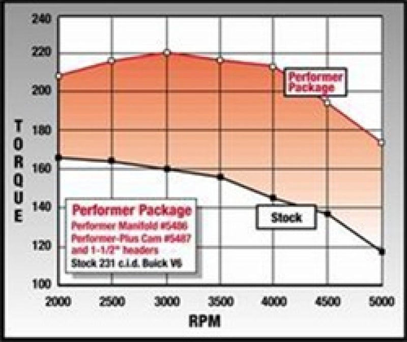 Edelbrock 5487 Perf Plus Cam and Lifters Kit Buick V-6 231-252 Even Fire