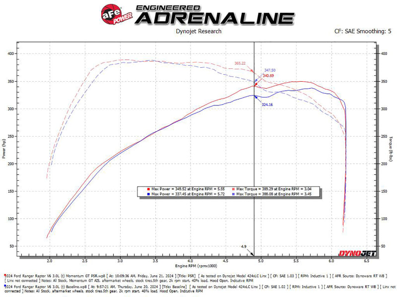 AFE 50-70116R its Ford Ranger Raptor V6-3.0L Momentum GT Cold Air Intake System