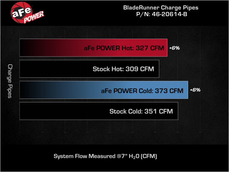AFE 46-20614-B unner Aluminum Hot and Cold Charge Pipe Kit Black fits RAM Diese