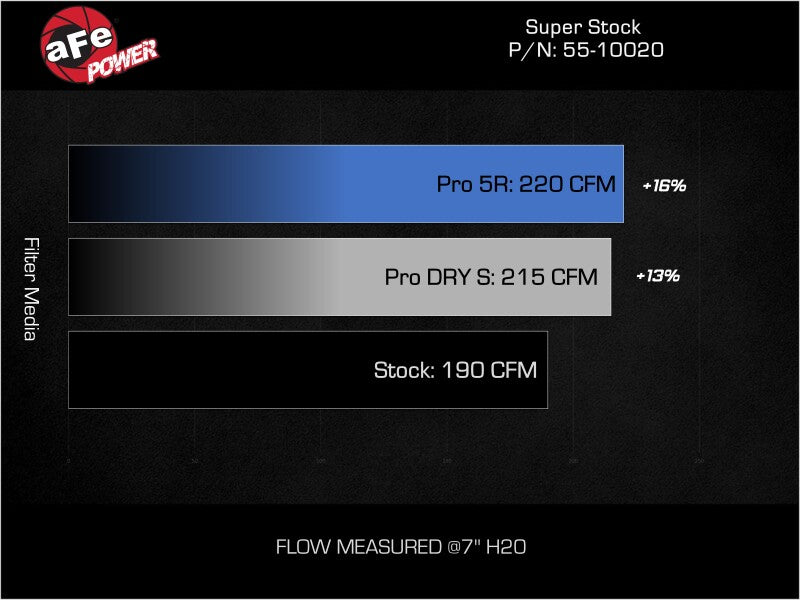 aFe 05-23 Toyota Tacoma Super Stock Induction System w/ Pro DRY S Filter