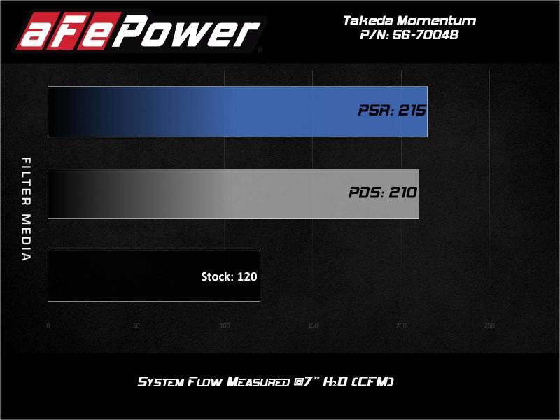 AFE 56-70048R  Momentum Pro 5R Cold Air Intake System 14-19 fits Ford Fiesta L4