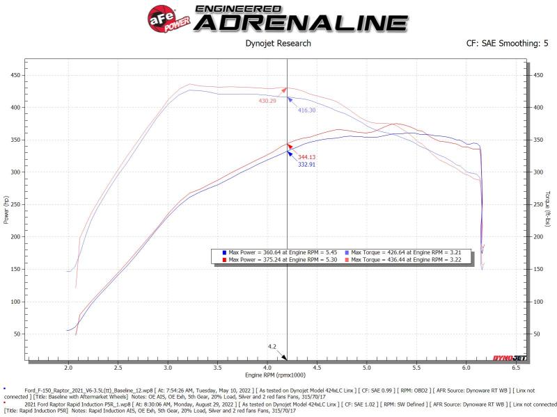 AFE 52-10015R Induction Pro 5R Cold Air Intake System 21-22 fits Ford F-150 Rap