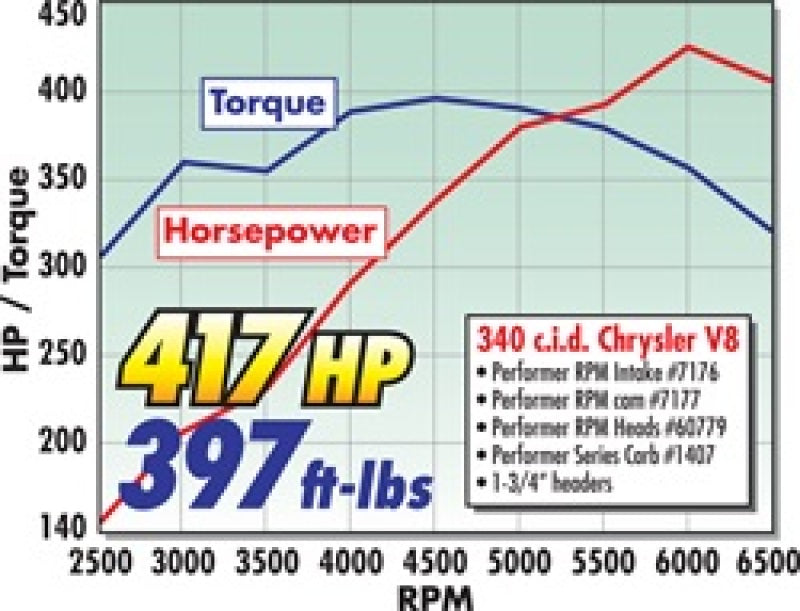 Edelbrock 7177 Perf RPM Cam and Lifters Kit fits Chrys 318-360
