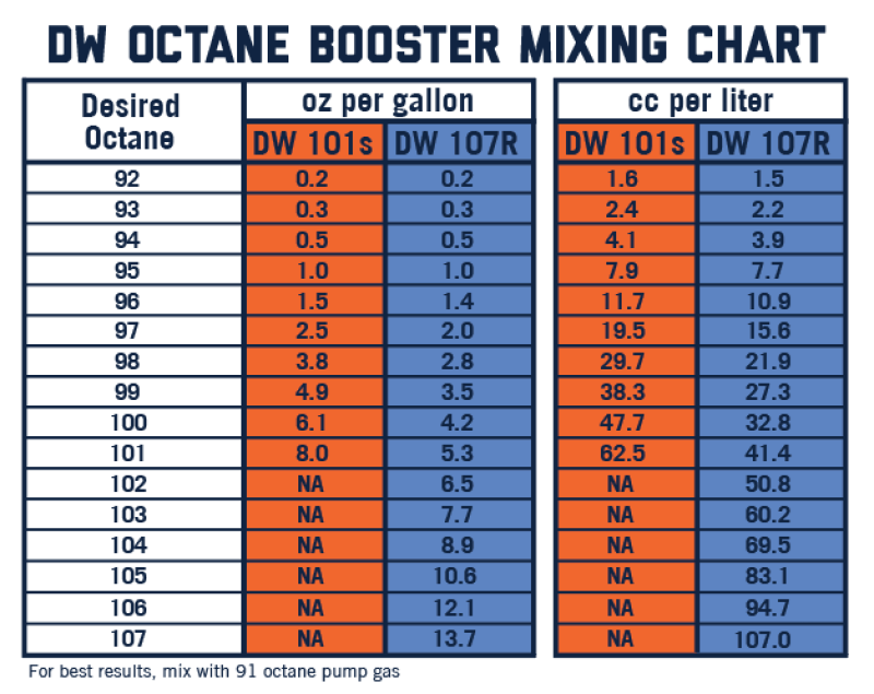 DeatschWerks 1-101S-CS 101S Street Octane Booster 32oz. Cans - Case of 8