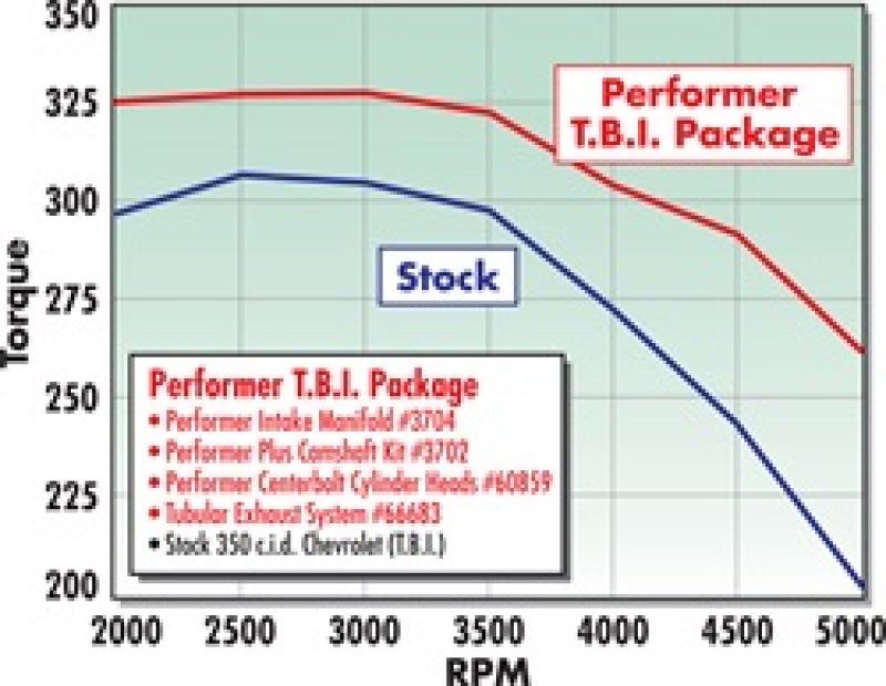 Edelbrock 3704 Perf T B I Manifold w/ EGR